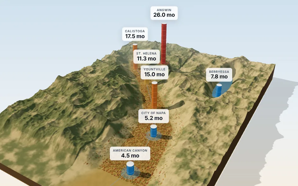 3D relief model of Napa County with a tower over each area showing its months of inventory, October 2026.
